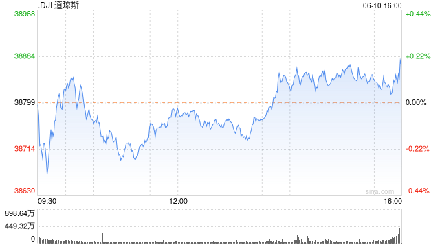 早盘：美股涨跌不一 市场关注联储利率决定  第1张