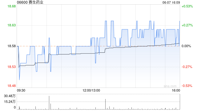 赛生药业公布授出的20.79万份购股权已获行使  第1张