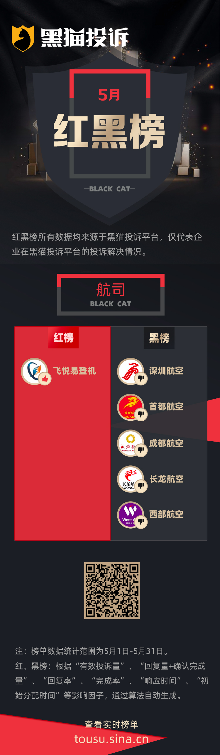 5月黑猫投诉航司领域红黑榜：深圳航空无故多次改签乘客票务  第1张