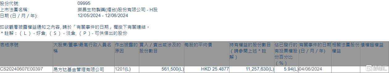 荣昌生物(09995.HK)遭易方达基金减持56.15万股  第1张