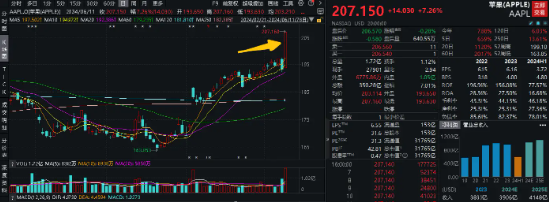 旱地拔葱式的长阳！苹果市值暴增1.56万亿元！电子ETF（515260）早盘冲高1.6%，超1400万资金提前埋伏！  第2张