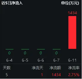 旱地拔葱式的长阳！苹果市值暴增1.56万亿元！电子ETF（515260）早盘冲高1.6%，超1400万资金提前埋伏！  第4张