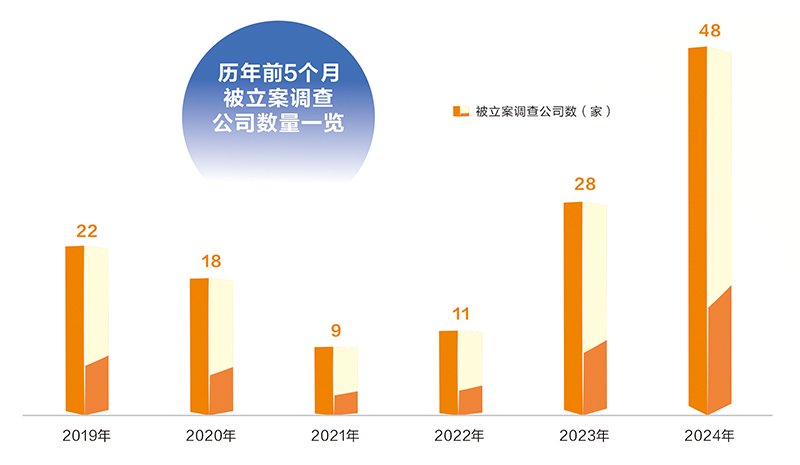 监管层雷霆出击！前五月已有48家上市公司被立案调查，创下同期历史新高  第1张