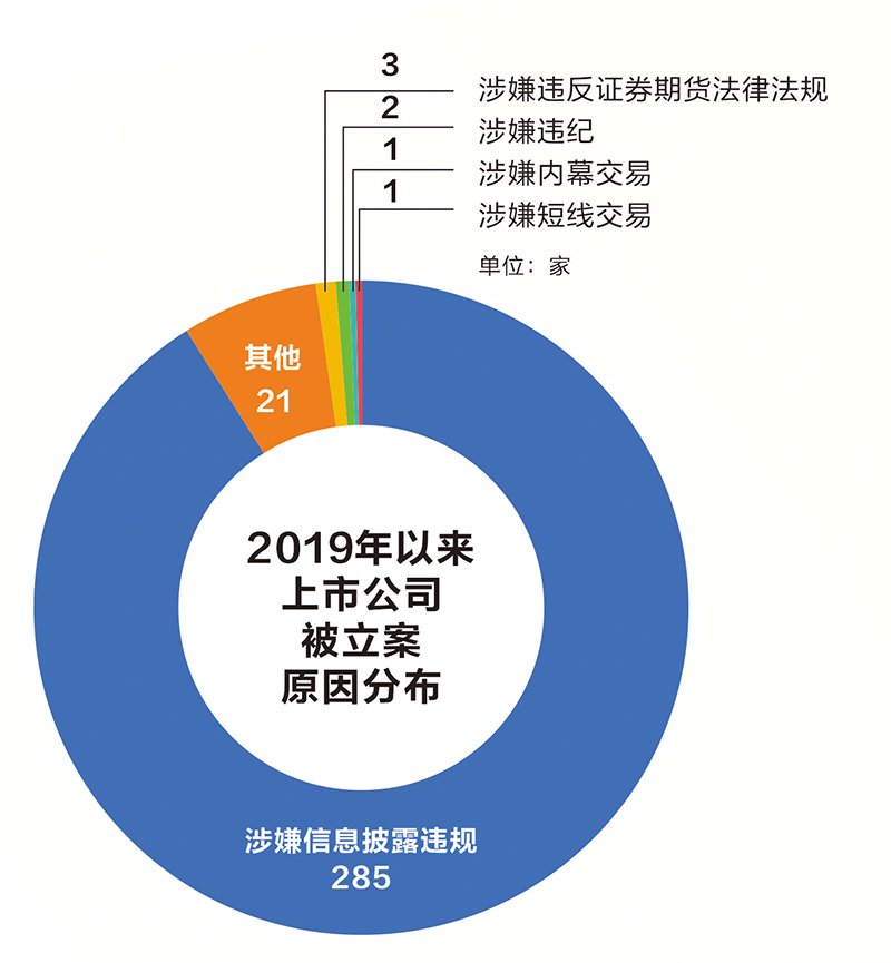 监管层雷霆出击！前五月已有48家上市公司被立案调查，创下同期历史新高  第2张