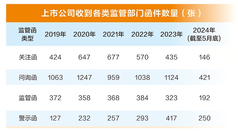 监管层雷霆出击！前五月已有48家上市公司被立案调查，创下同期历史新高  第3张