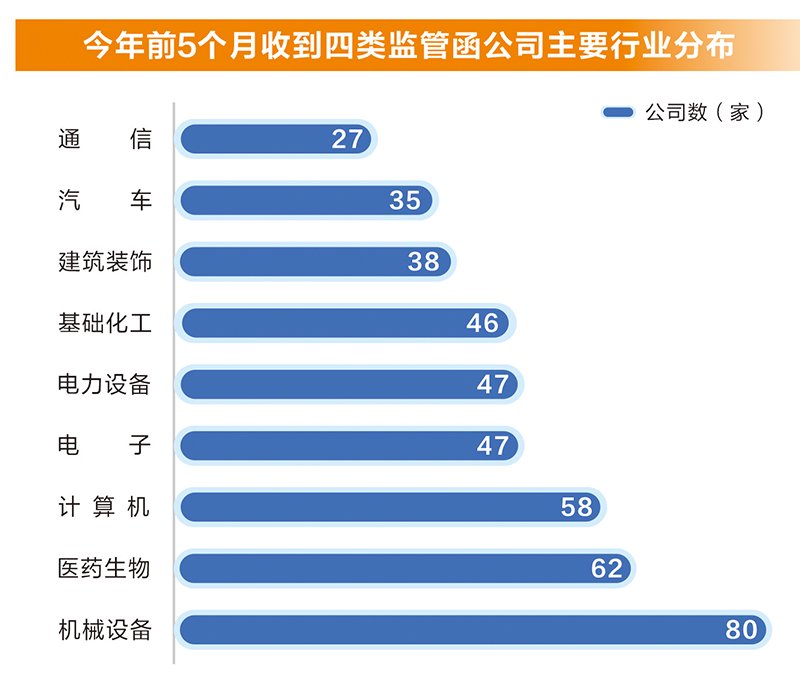 监管层雷霆出击！前五月已有48家上市公司被立案调查，创下同期历史新高  第4张