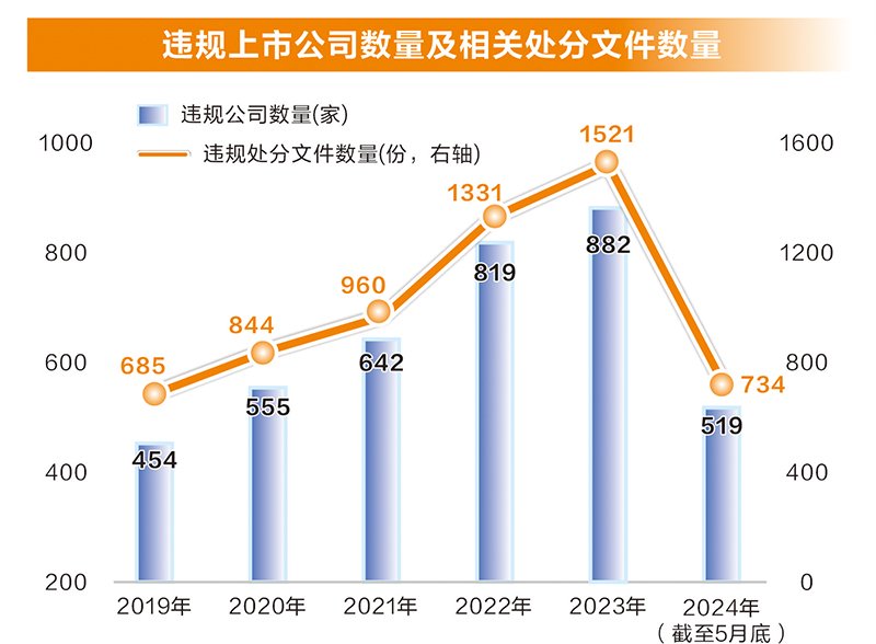 监管层雷霆出击！前五月已有48家上市公司被立案调查，创下同期历史新高  第5张