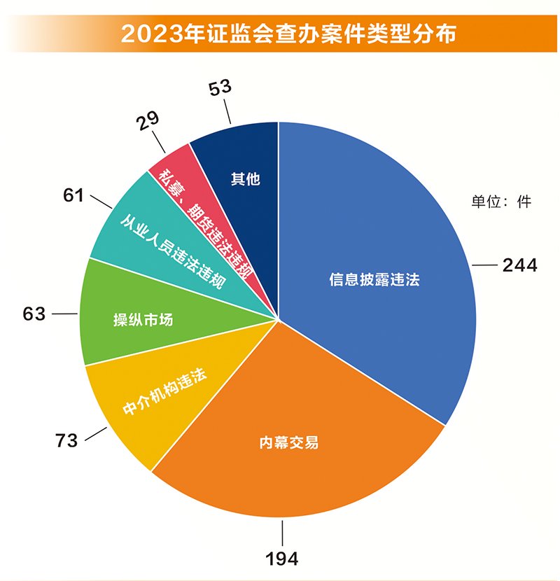 监管层雷霆出击！前五月已有48家上市公司被立案调查，创下同期历史新高  第6张