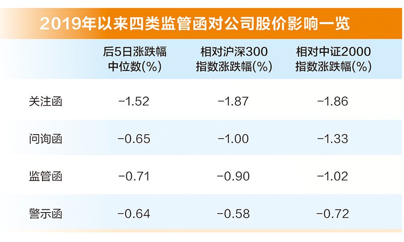 监管层雷霆出击！前五月已有48家上市公司被立案调查，创下同期历史新高  第7张