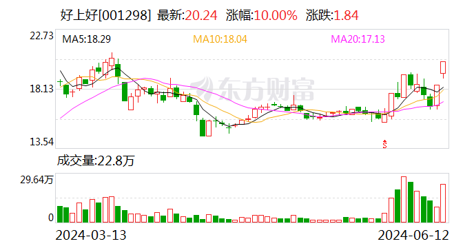 二连板好上好：近期公司经营情况及内外部经营环境未发生重大变化