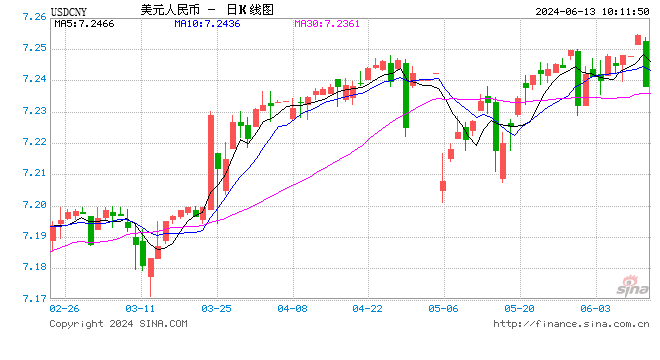 人民币中间价报7.1122，上调11点