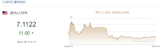 人民币中间价报7.1122，上调11点  第2张