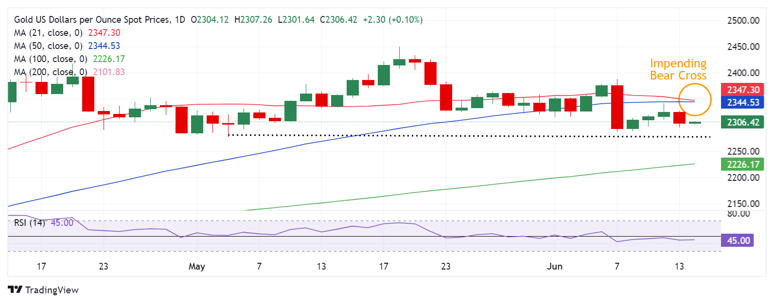 黄金突发行情！金价大涨逼近2320美元 FXStreet高级分析师最新金价技术分析  第2张