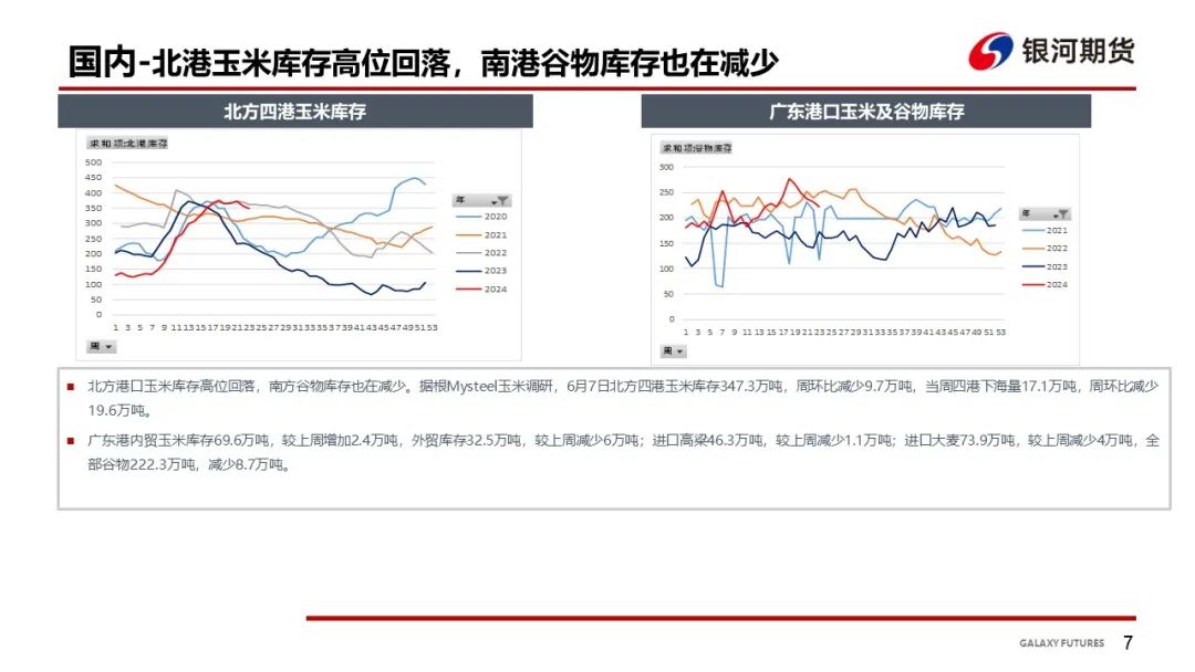 【玉米和淀粉周报】华北玉米继续上涨 盘面偏强震荡  第9张