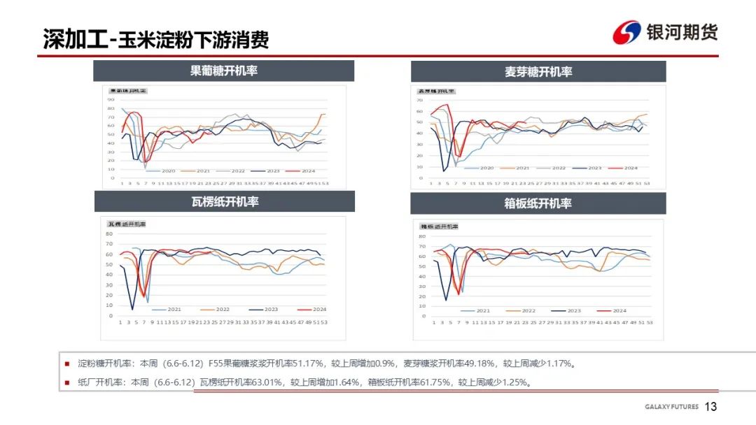 【玉米和淀粉周报】华北玉米继续上涨 盘面偏强震荡  第15张