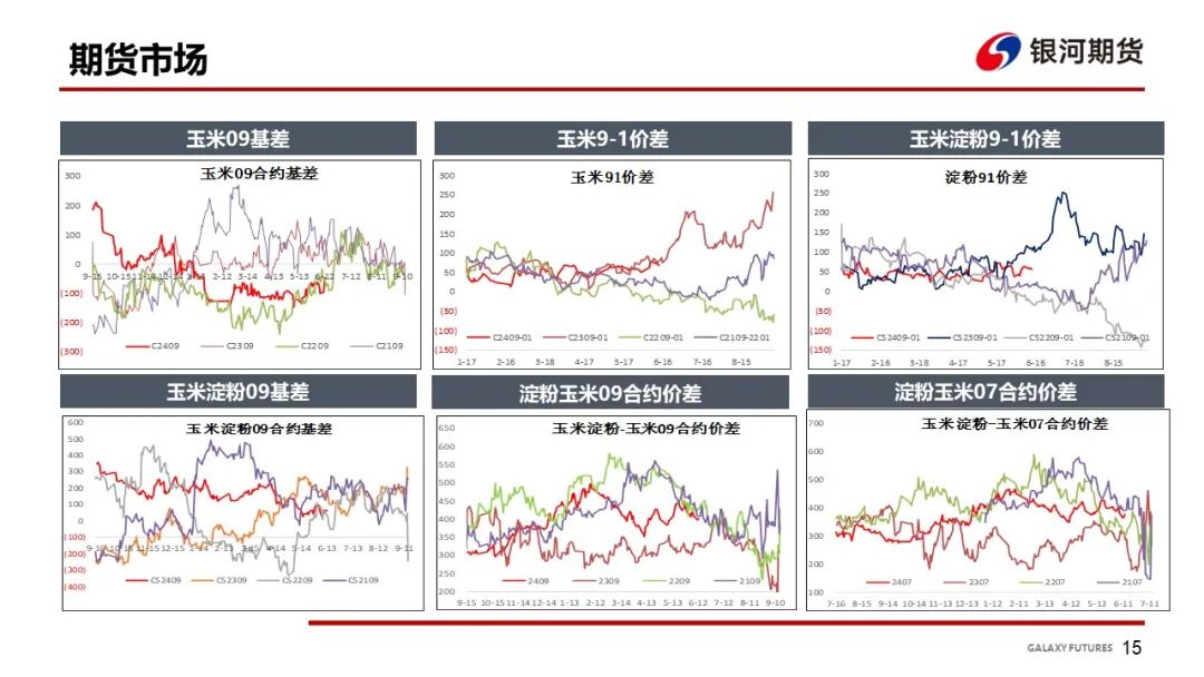 【玉米和淀粉周报】华北玉米继续上涨 盘面偏强震荡  第17张