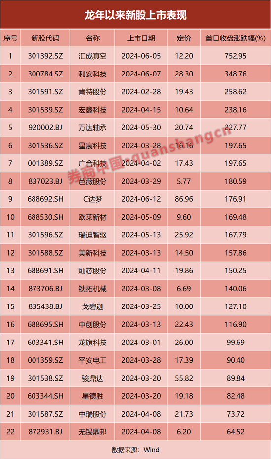 龙年A股打新生态巨变，平均涨幅近200%！