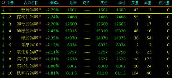 午评：玻璃跌超2%，集运指数涨超2%  第3张