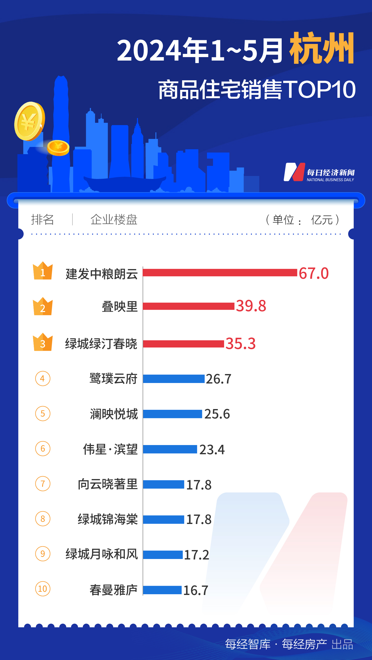 733.1亿元！1-5月上海TOP10新房销售额大幅领先全国