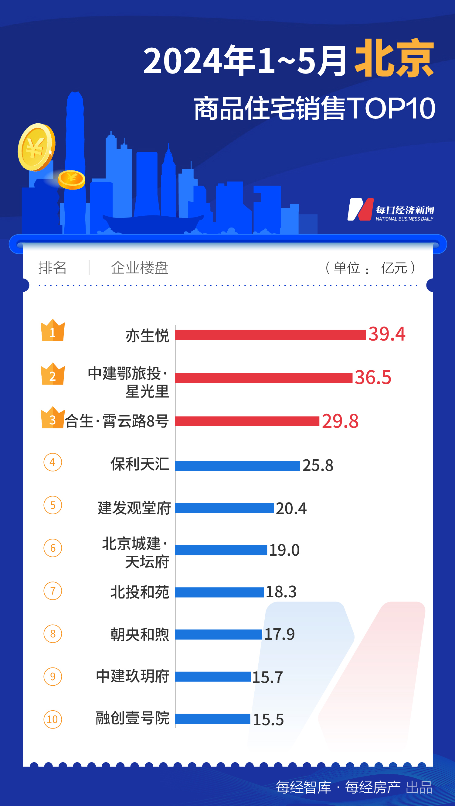 733.1亿元！1-5月上海TOP10新房销售额大幅领先全国