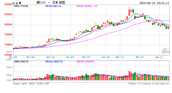 光大期货有色金属类日报6.18  第2张