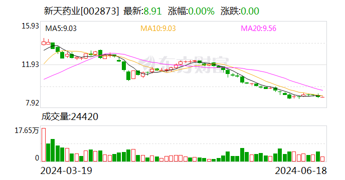 新天药业：可转债转股价格调整为8.08元/股  第1张