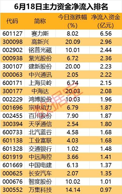 主力资金 | 千亿医药巨头午后跳水，主力资金出逃超4亿元  第1张