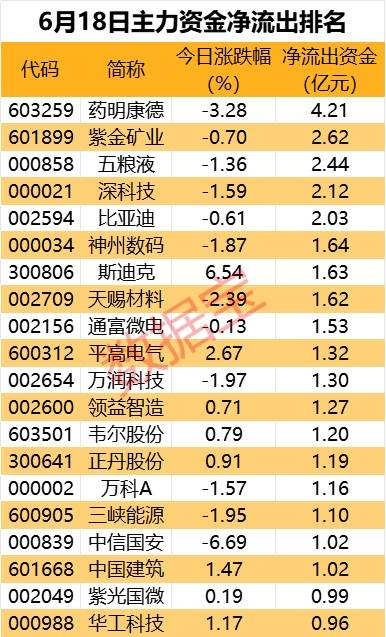 主力资金 | 千亿医药巨头午后跳水，主力资金出逃超4亿元  第2张