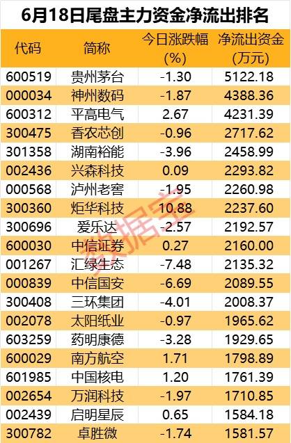 主力资金 | 千亿医药巨头午后跳水，主力资金出逃超4亿元  第4张