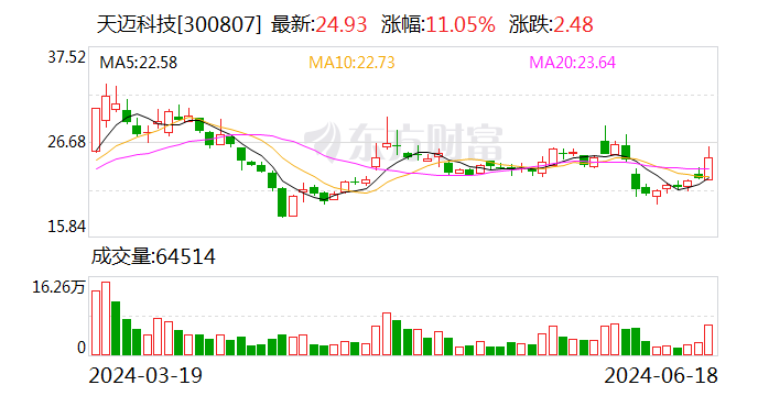 天迈科技终止简易程序定增事项 原募资规模7000万元  第1张