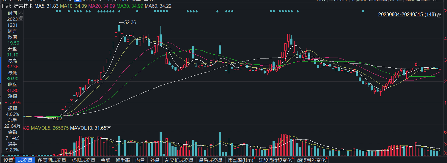 捷荣技术人事动荡，实控人赵晓群套现之路崎岖难行  第3张