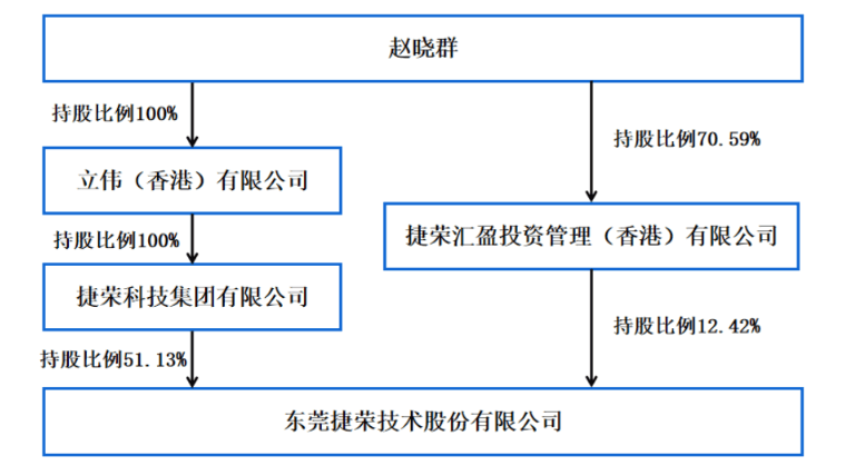 捷荣技术人事动荡，实控人赵晓群套现之路崎岖难行