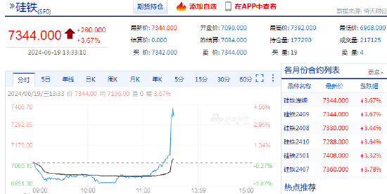 快讯：硅铁期货主力合约午后快速拉升，最高涨至4%  第3张