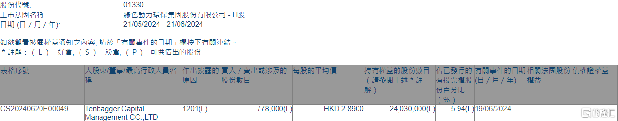 绿色动力环保(01330.HK)遭Tenbagger Capital减持77.8万股  第1张