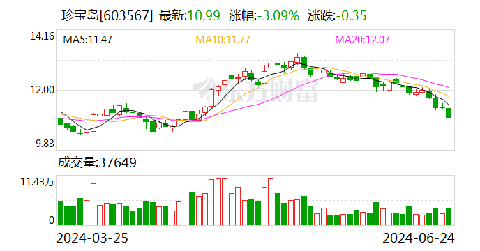 珍宝岛药业控股股东违规占款被下监管函：对方同华等高管通报批评 大股东质押率已达76%  第1张