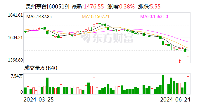 贵州茅台6月24日大宗交易成交318.00万元  第1张