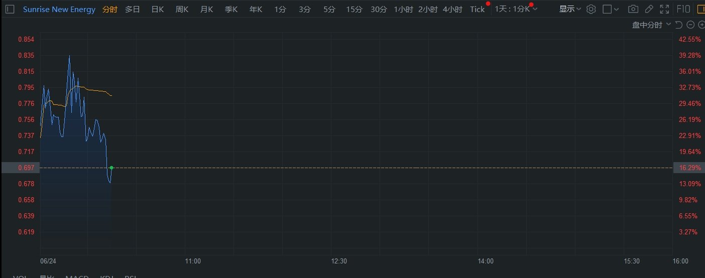 美股异动｜日出新能源一度飙涨近42% 为表现最佳中概股  第1张