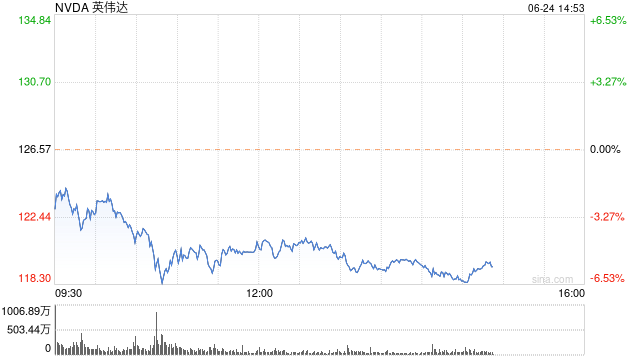 英伟达跌超6% 总市值跌破3万亿美元  第1张