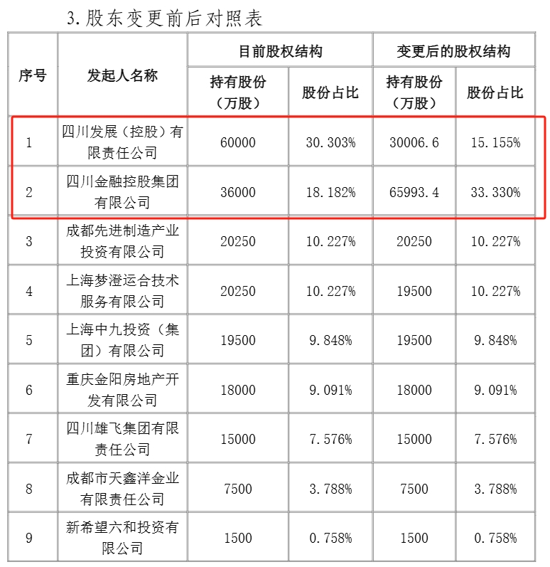 持牌经营战略再进一步？四川金控将晋升国宝人寿第一大股东，此前已是四川银行第一大股东  第2张