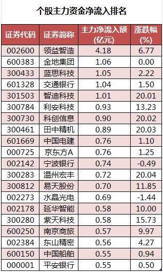 36股被主力资金减持超亿元 龙虎榜机构抢筹乐鑫科技、三晖电气等  第2张