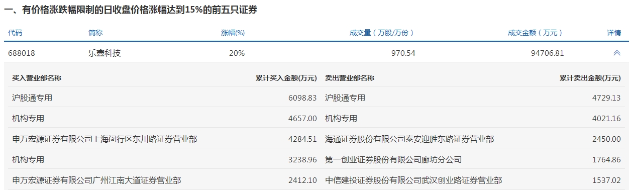 36股被主力资金减持超亿元 龙虎榜机构抢筹乐鑫科技、三晖电气等  第6张