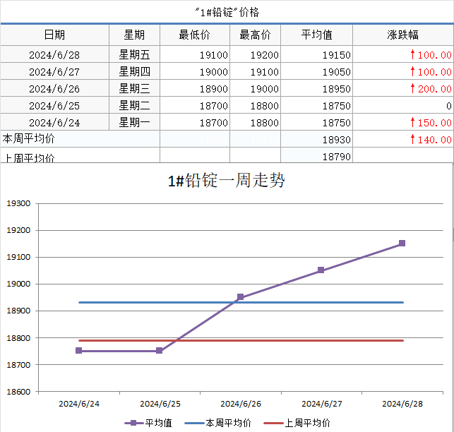 【SMECHINA周价格】现货价格周统计（6月24日-6月28日）  第4张