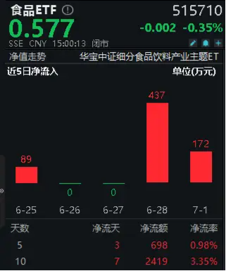 食品ETF（515710）近10日吸金超2400万元！白酒龙头股东大会密集召开，传递哪些信号？  第2张