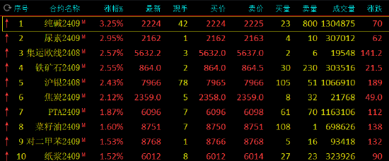 期货收评：纯碱涨超3%，尿素涨近3%，铁矿、集运欧线、沪银、焦炭涨超2%，花生、沪铅跌近1%