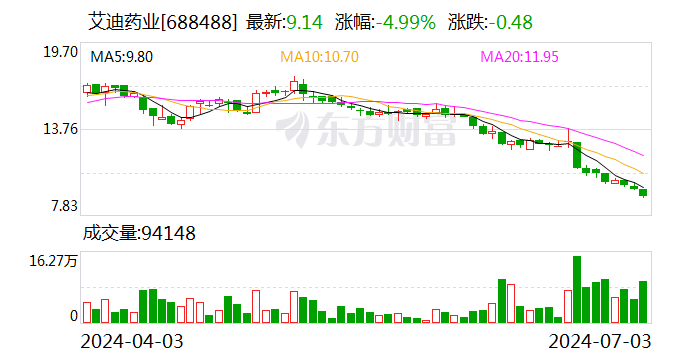 艾迪药业：董事长及总裁拟合计增持500万元-1000万元公司股份  第1张