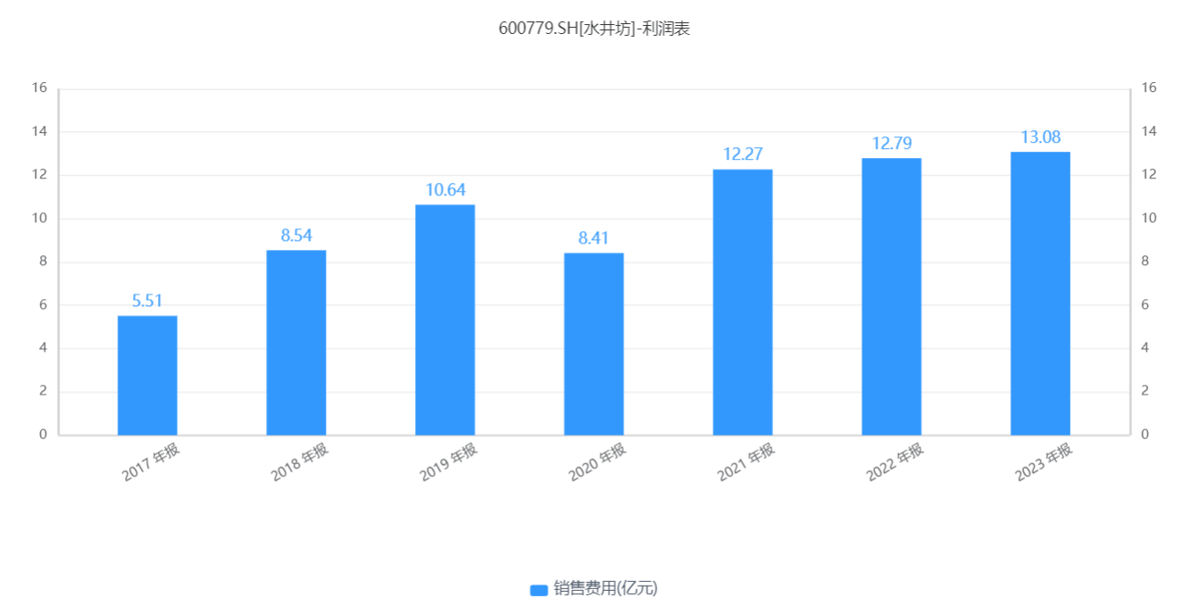 水井坊：“卷不动，沉不下”的高端路  第3张