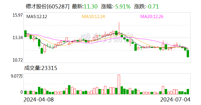 德才股份：拟以500万元-1000万元回购股份以稳定股价  第1张