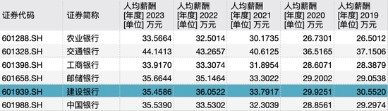 建设银行降薪？有分行“绩效打八折”  第1张