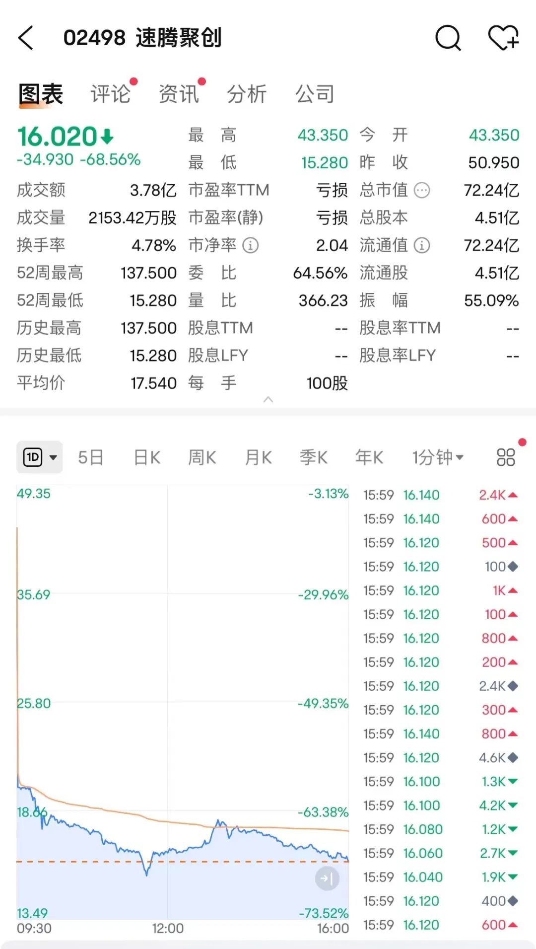 AI龙头大跌  第3张