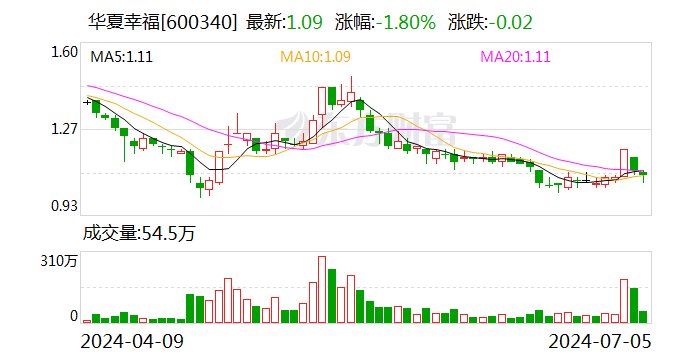 华夏幸福：下属两家全资子公司拟转让任丘孔雀城100%股权及出售资产  第1张